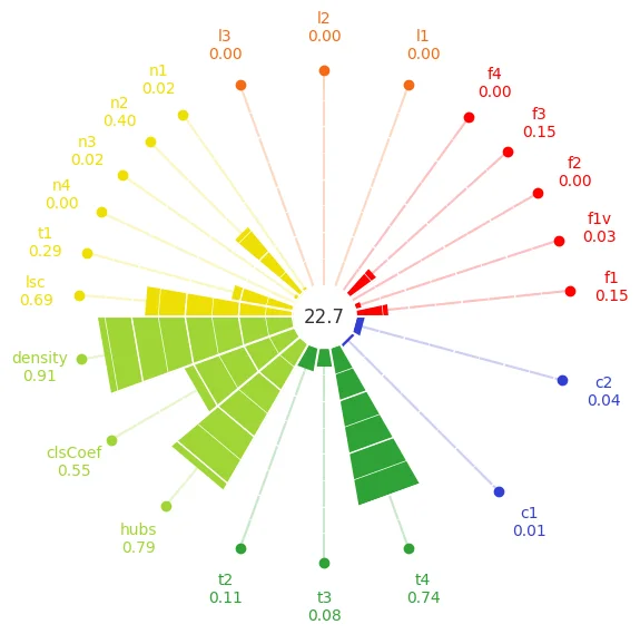 Figure 1: Complexity Measures