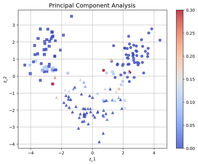 Figure 2: Principal Component Analysis