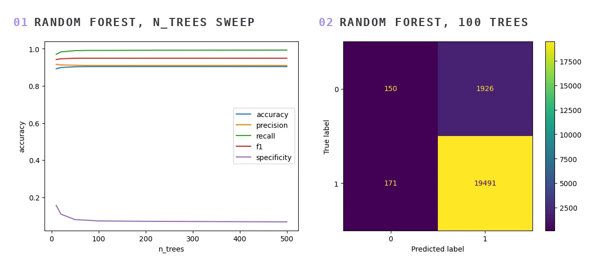 Left: random forest metrics against number of trees, with accuracy, precision, recall and F1 flat above 0.9 while specificity falls from 0.16 at ten trees to 0.07 at five hundred. Right: the confusion matrix for the hundred-tree forest, with 150 true negatives against 1,926 false positives