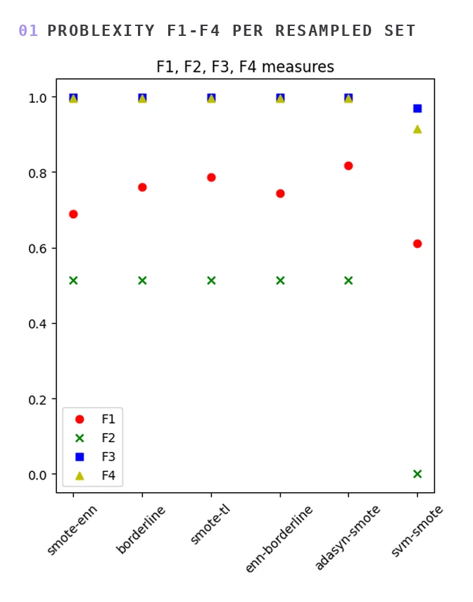 Scatter plot of the F1 to F4 complexity measures for each of the six resampled datasets. Five of them are nearly identical, with F3 and F4 pinned at 0.997 and 0.996 and F2 at 0.514. SVM-SMOTE sits apart on every measure, with F2 at zero.