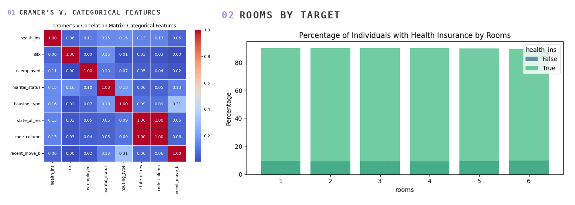 Cramér's V matrix over the categorical features, with state_of_res and code_column at 1.00 and every association with health_ins at 0.16 or below; beside it, insurance rate by room count, flat across all six values