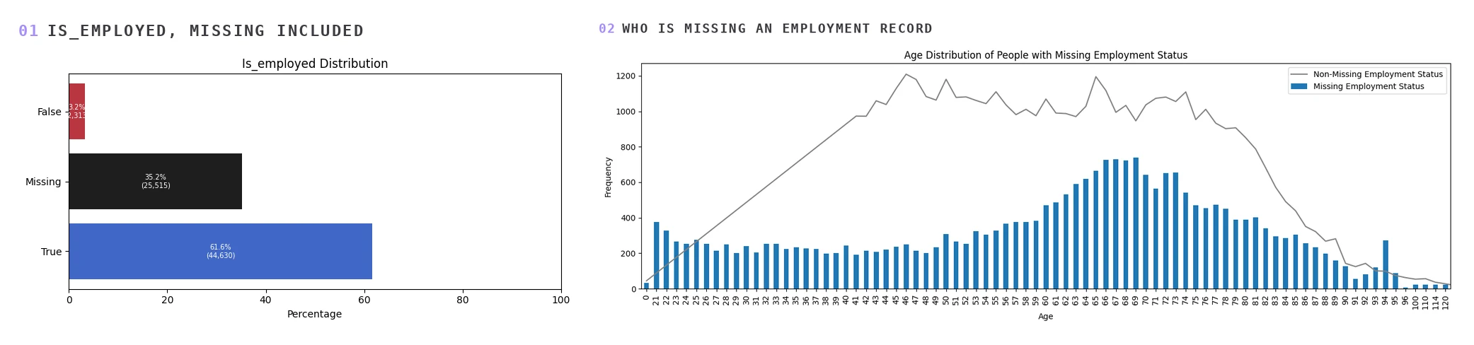 Two panels: the is_employed distribution showing 61.6% True, 35.2% Missing and 3.2% False; and the age distribution of records with a missing employment status, peaking sharply between 66 and 69 and elevated again at 21 to 25, against the age curve of records that have one