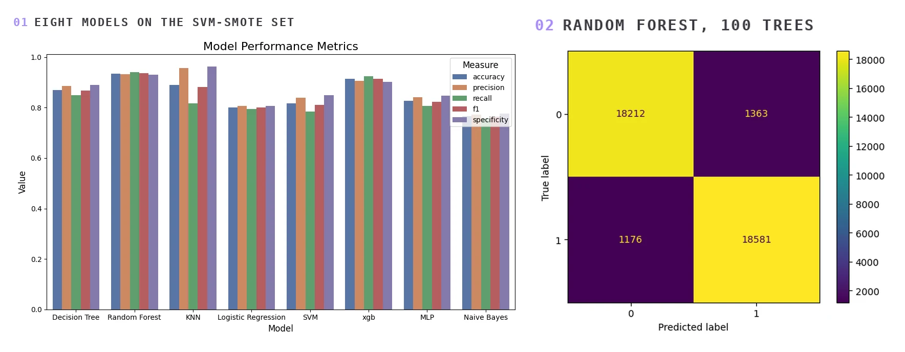 Left: grouped bar chart of accuracy, precision, recall, F1 and specificity for all eight models. Right: the confusion matrix of the hundred-tree random forest on the balanced split, 18,212 and 18,581 on the diagonal against 1,363 and 1,176 off it