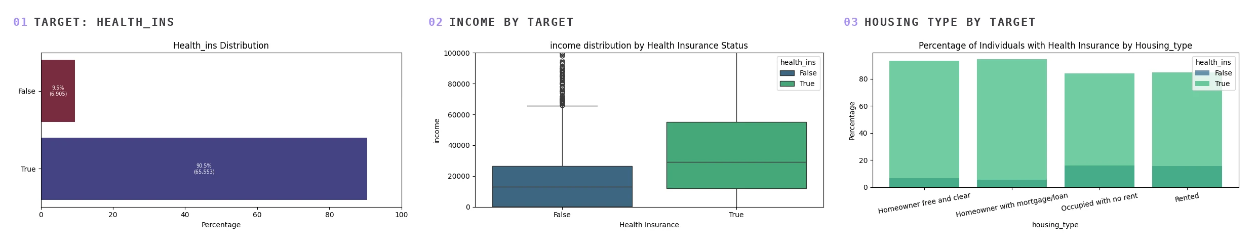 Three panels: a bar chart of the target at 90.5% True and 9.5% False; box plots of income split by insurance status; a stacked bar chart of insurance rate by housing type