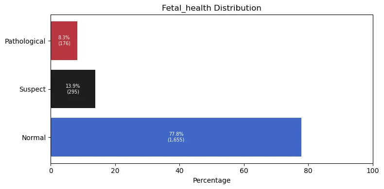 FIG. 1: Distribution of fetal health classifications in the dataset