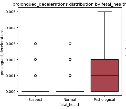 FIG. 2: Prolonged Decelerations distribution by fetal health