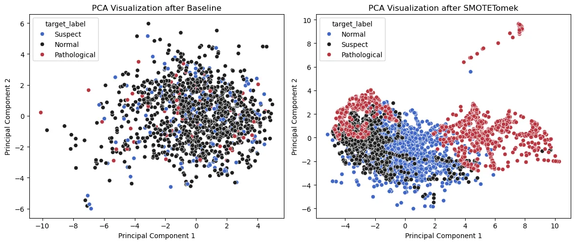 FIG. 3: PCA visualization of the dataset before and after SMOTETomek