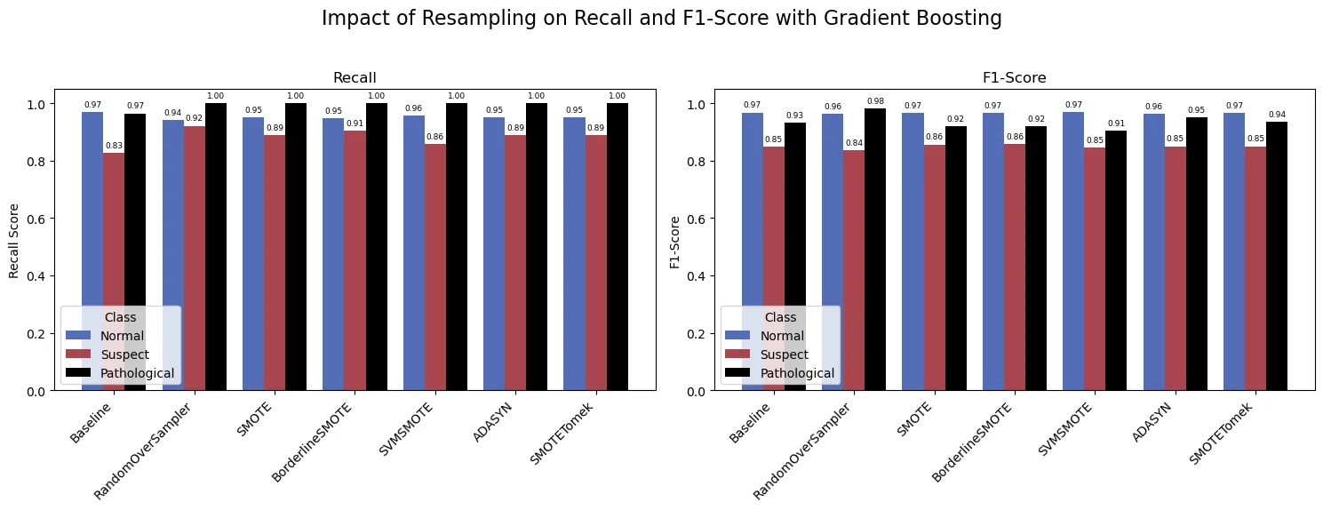 FIG. 4: Gradient Boosting performance (Recall and F1-Score) with different resampling methods