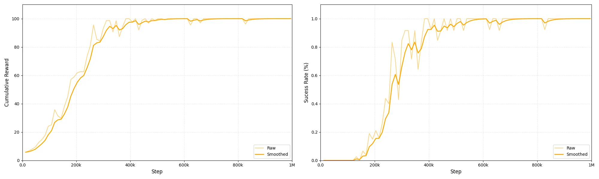 Reward evolution and success rate curves for the plate balancing task
