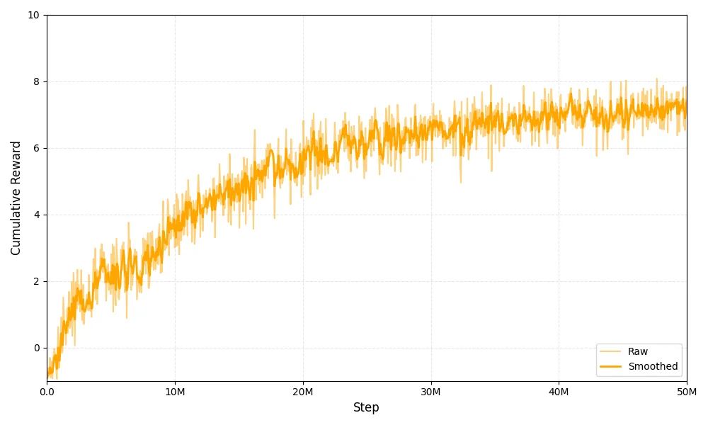 Training curve showing cumulative reward for end-to-end maze navigation reaching 7.51