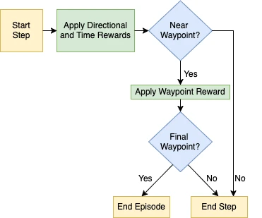 Flowchart of the hierarchical reward function and decision loop