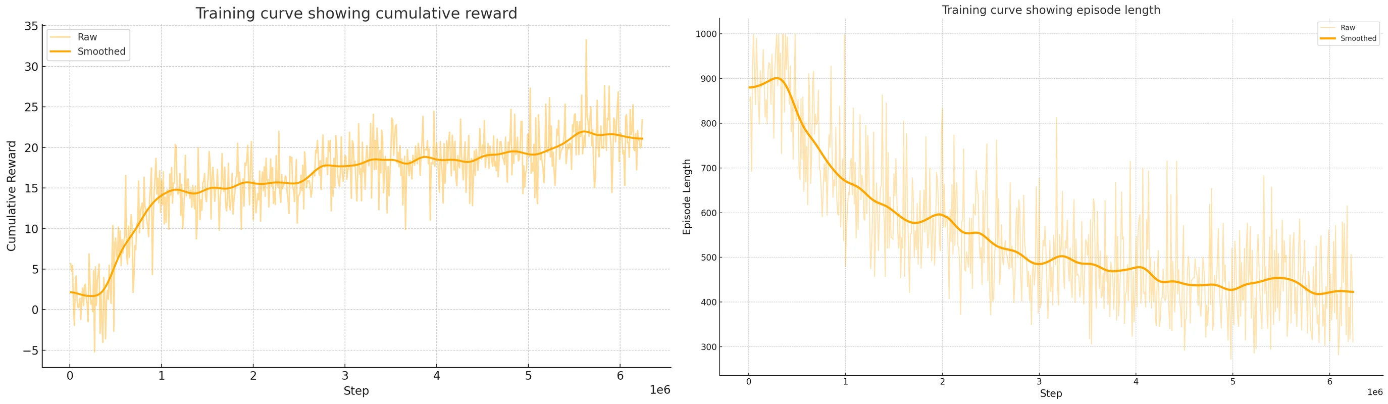 Training metrics for the hierarchical agent showing cumulative reward and episode length