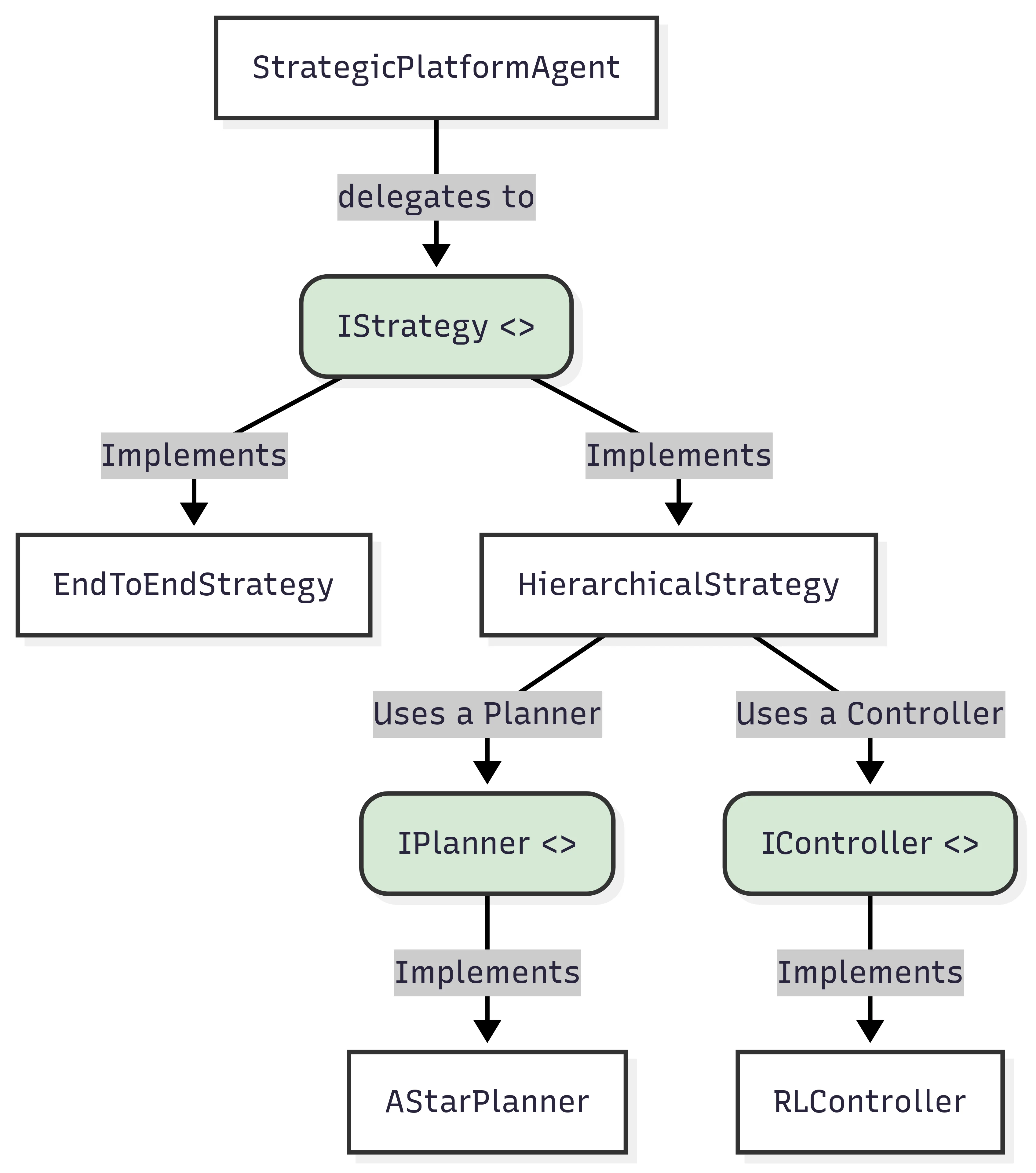 UML class diagram illustrating the Strategy design pattern in Unity ML-Agents