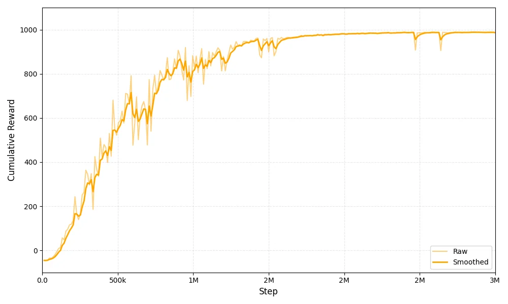 Cumulative reward curve for the target navigation task converging to 985 points