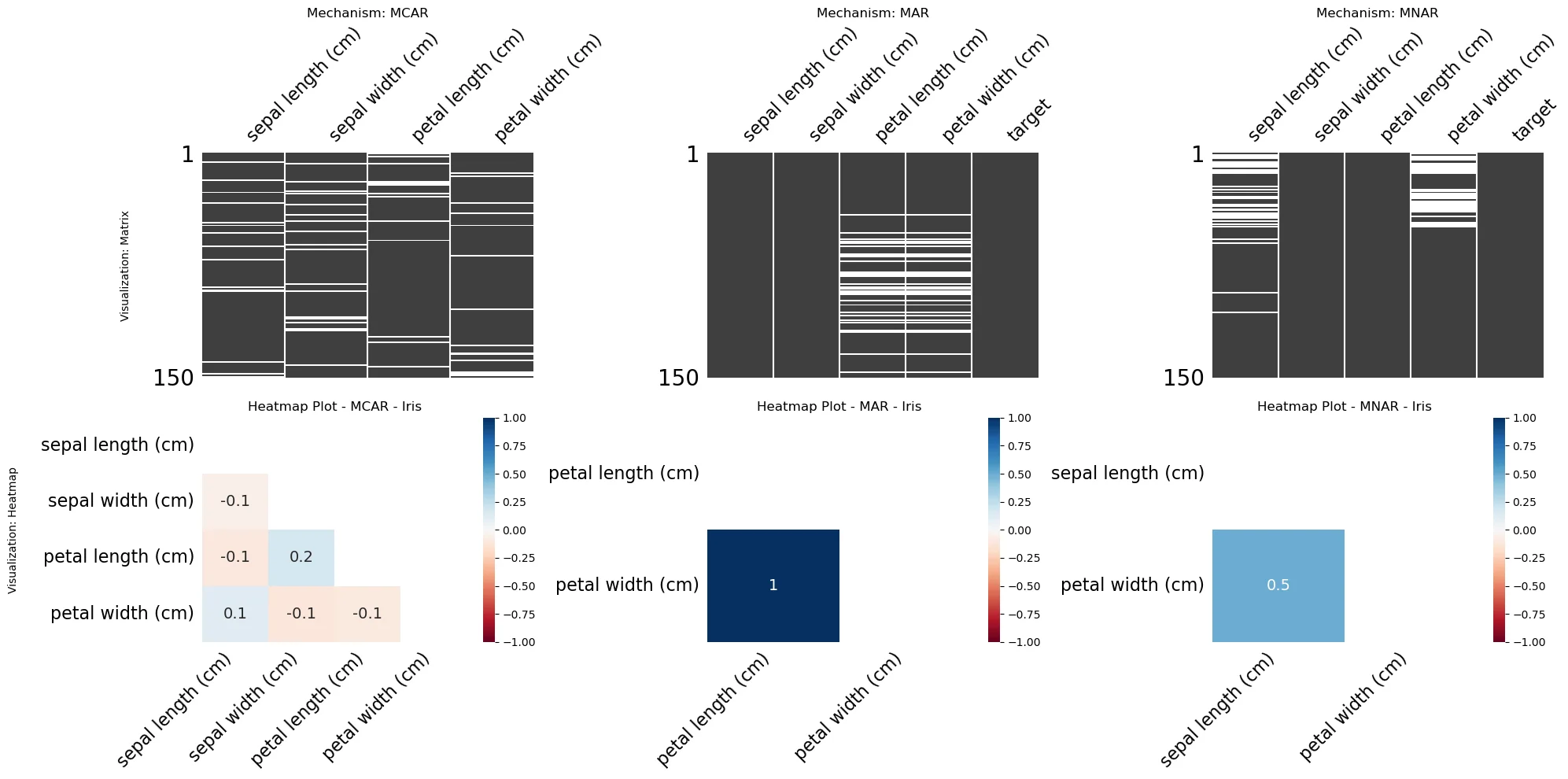 FIG. 1: Missing data patterns in Iris dataset under MCAR, MAR, and MNAR