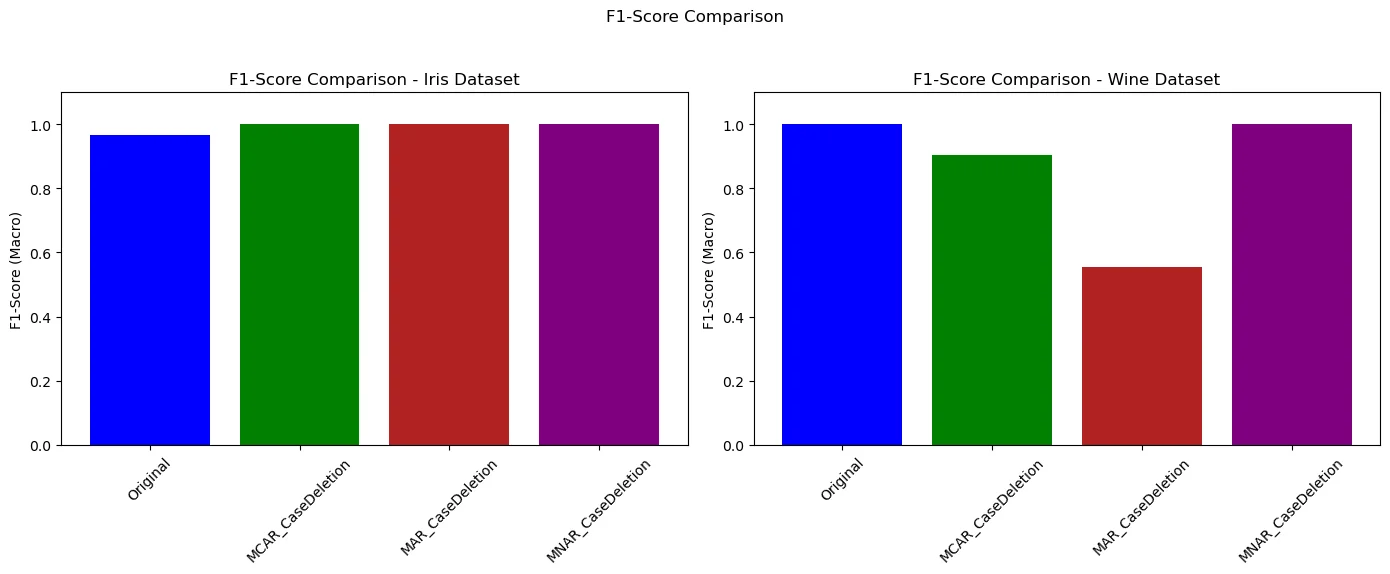 FIG. 2: F1-Score Comparison - Case Deletion