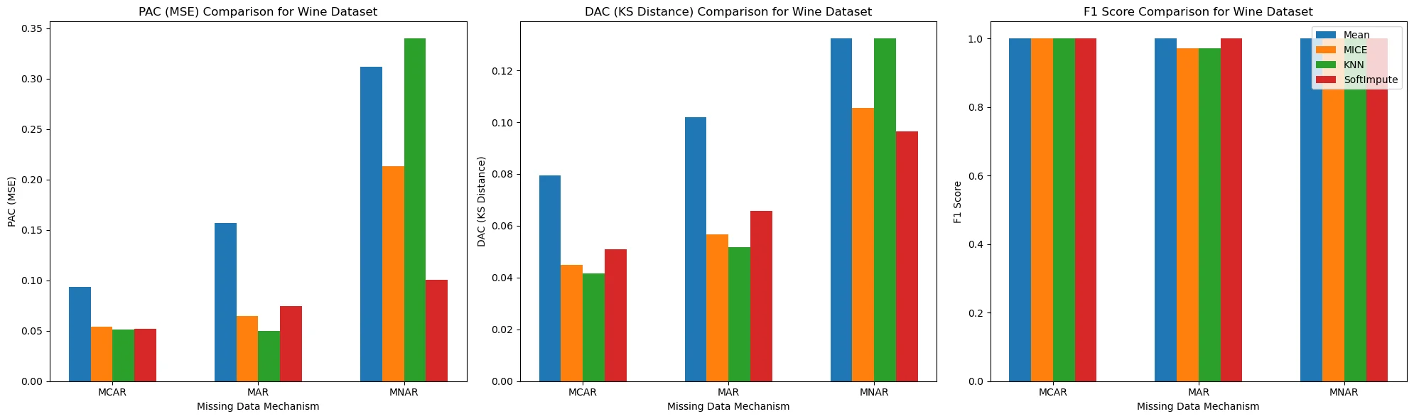 FIG. 3: Performance comparison of imputation methods across PAC, DAC, and F1-score on the Wine dataset under MCAR, MAR, and MNAR