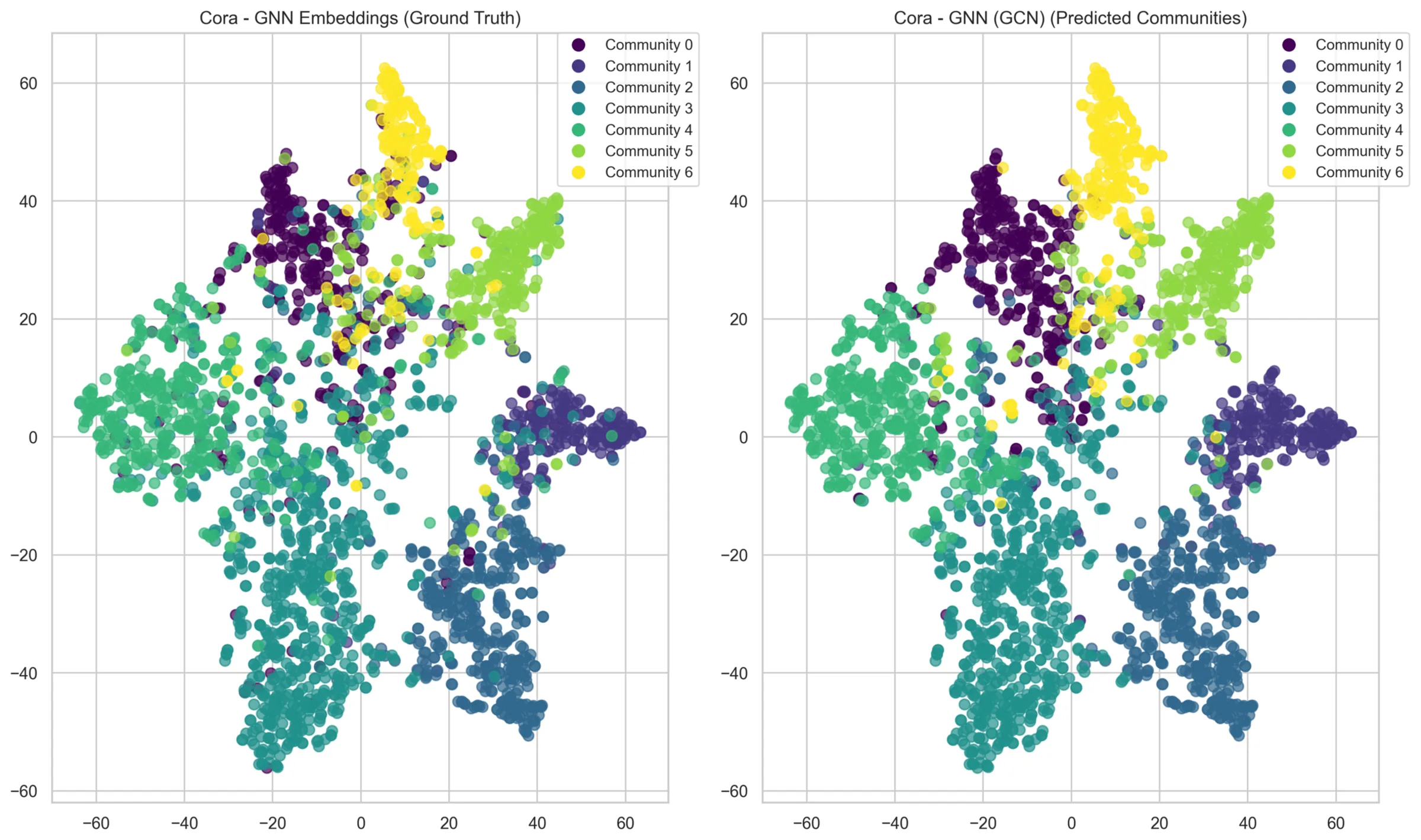 Two t-SNE projections of the same GCN node embeddings for Cora, one coloured by ground-truth paper subject and one by the GCN's predicted community