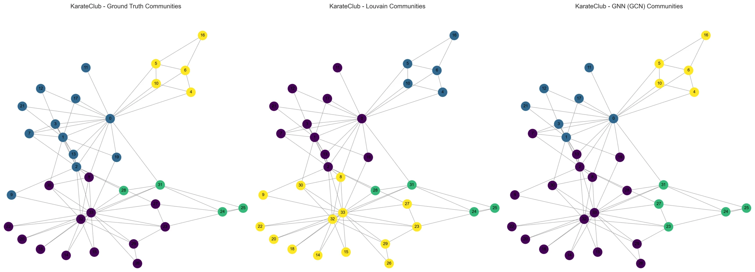 Three side-by-side drawings of the 34-node Karate Club graph, coloured by ground-truth communities, by Louvain's partition and by the GCN's