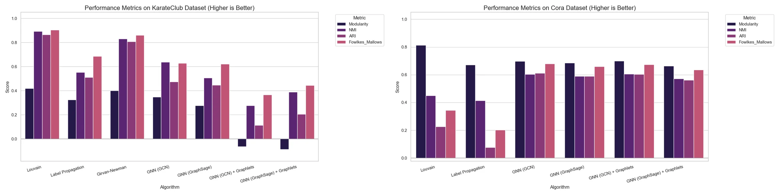 Two grouped bar charts of modularity, NMI, ARI and Fowlkes-Mallows for every algorithm, on Karate Club and on Cora