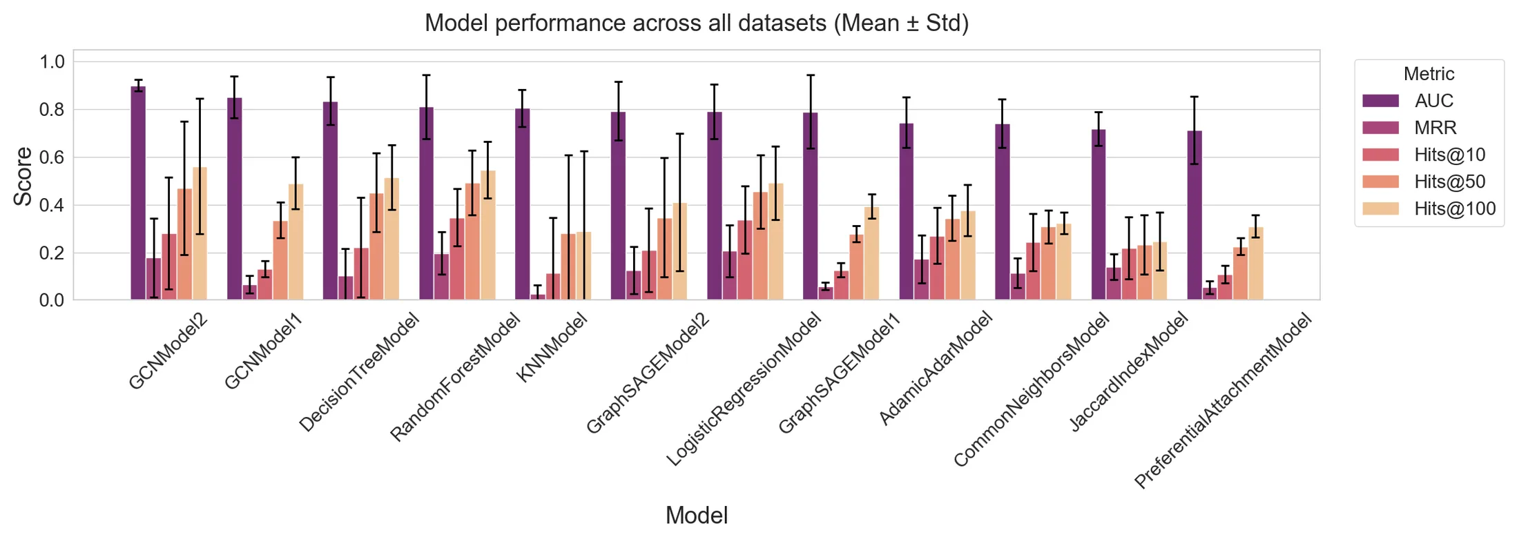 All twelve link prediction models with mean and standard deviation bars for every metric, sorted by AUC