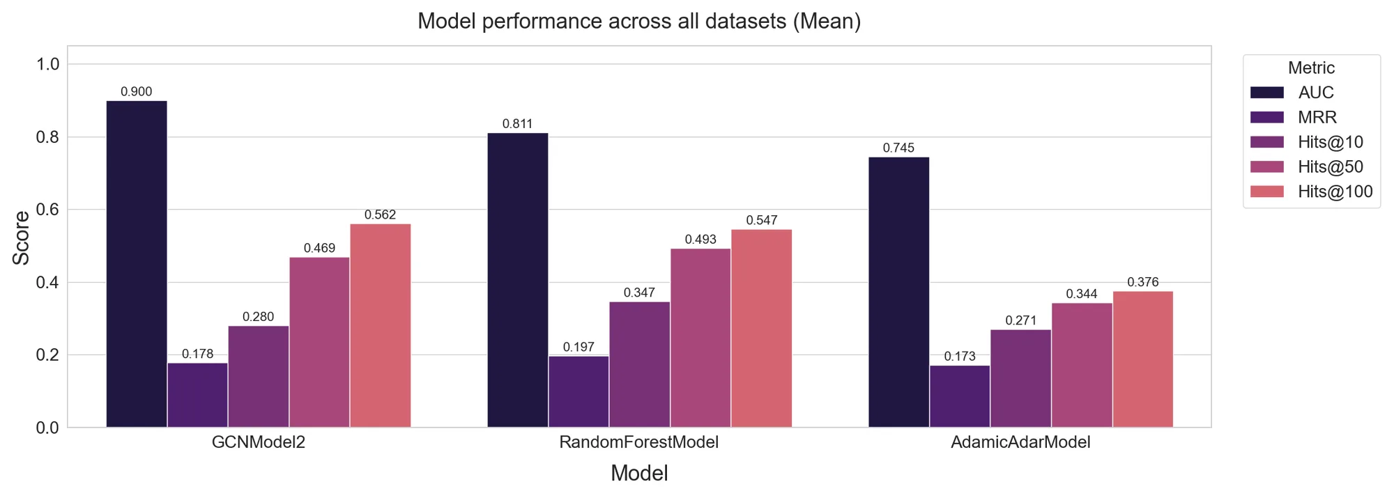 Grouped bar chart of AUC, MRR, Hits@10, Hits@50 and Hits@100 for the GCN with dot-product decoder, the random forest and Adamic-Adar