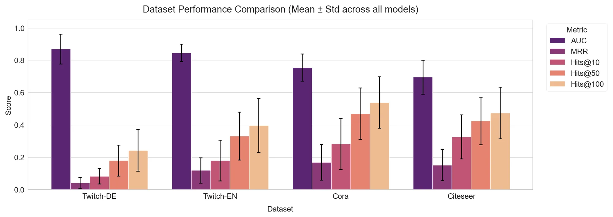 Grouped bar chart of AUC, MRR and Hits@10/50/100 averaged across all models, for Twitch-DE, Twitch-EN, Cora and Citeseer