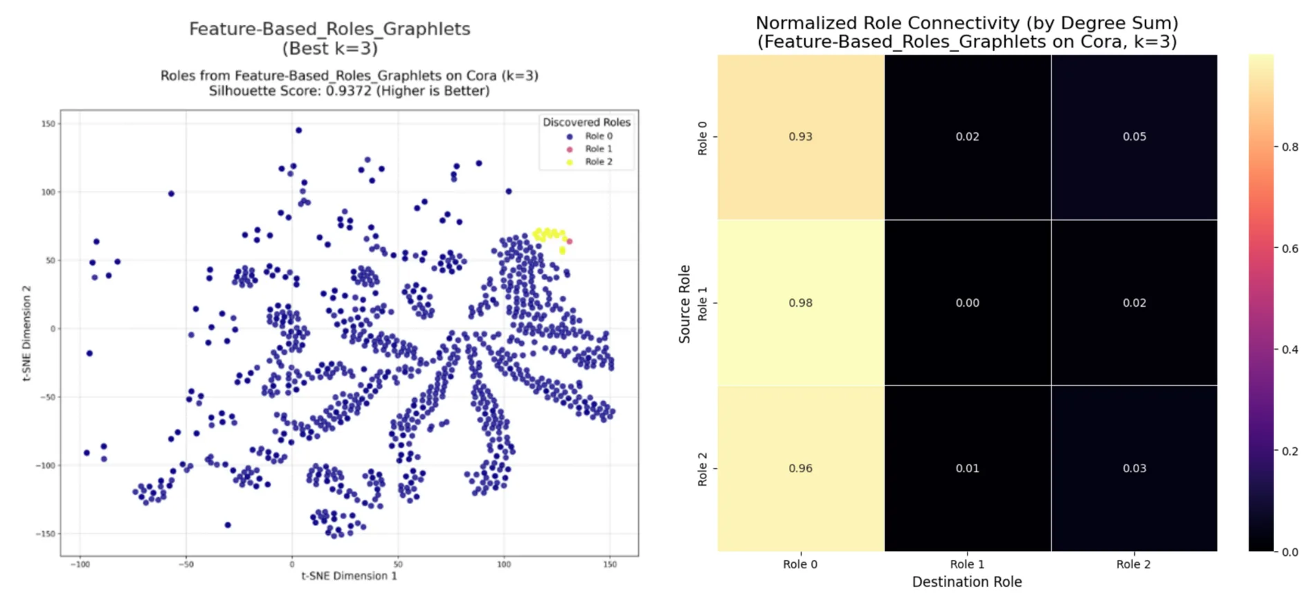 Left, a t-SNE of Cora coloured by discovered role, showing a large navy starburst, a tiny tight yellow cluster and a single pink point. Right, a 3x3 heatmap of normalised connectivity between the three roles