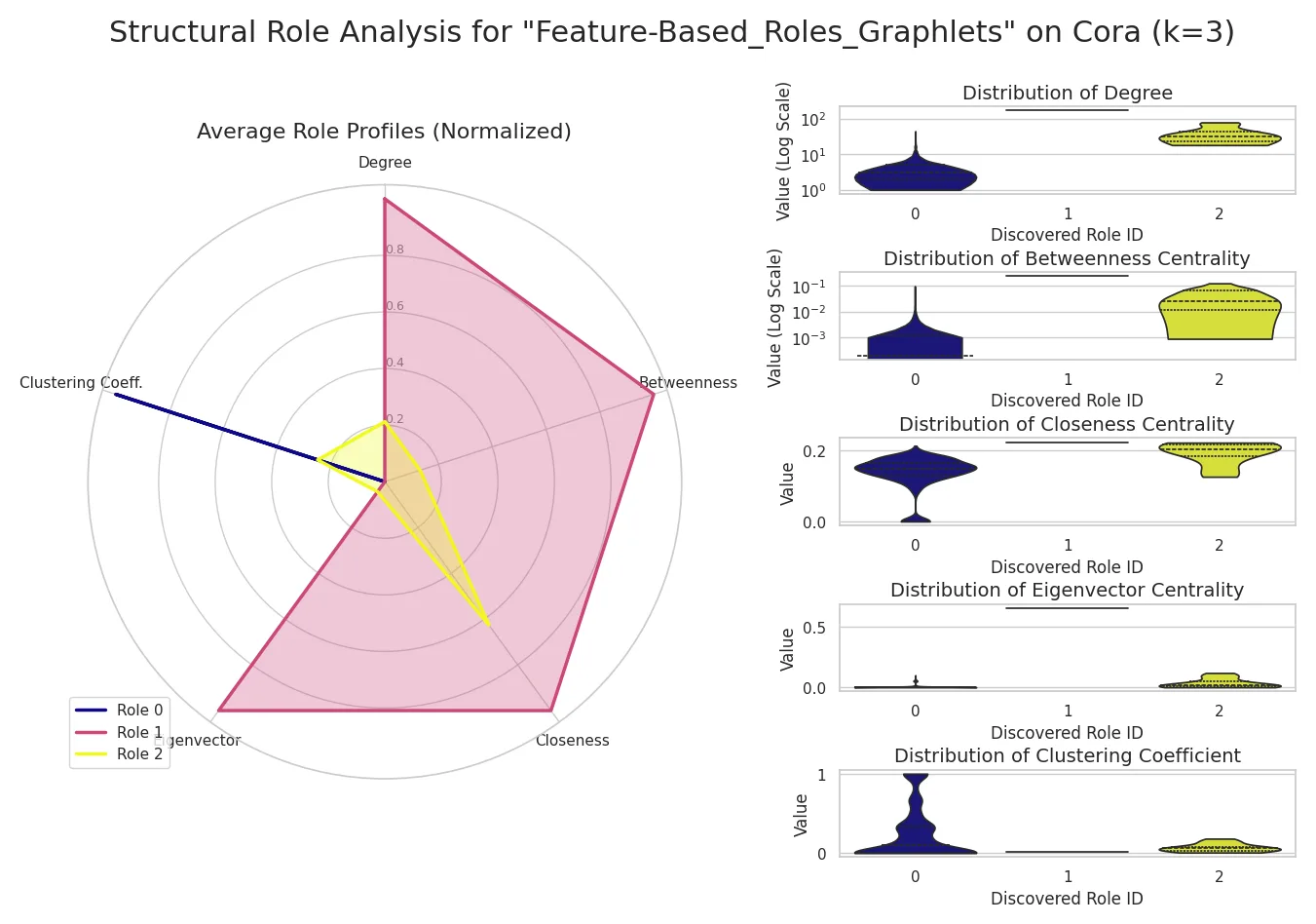 Radar plot of five normalised centrality measures for the three roles, and violin plots of each measure's distribution within each role