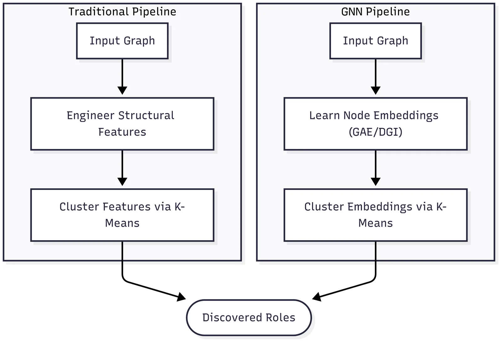 Diagram of two parallel pipelines, one engineering structural features then clustering them, the other learning GNN embeddings then clustering those, both converging on discovered roles