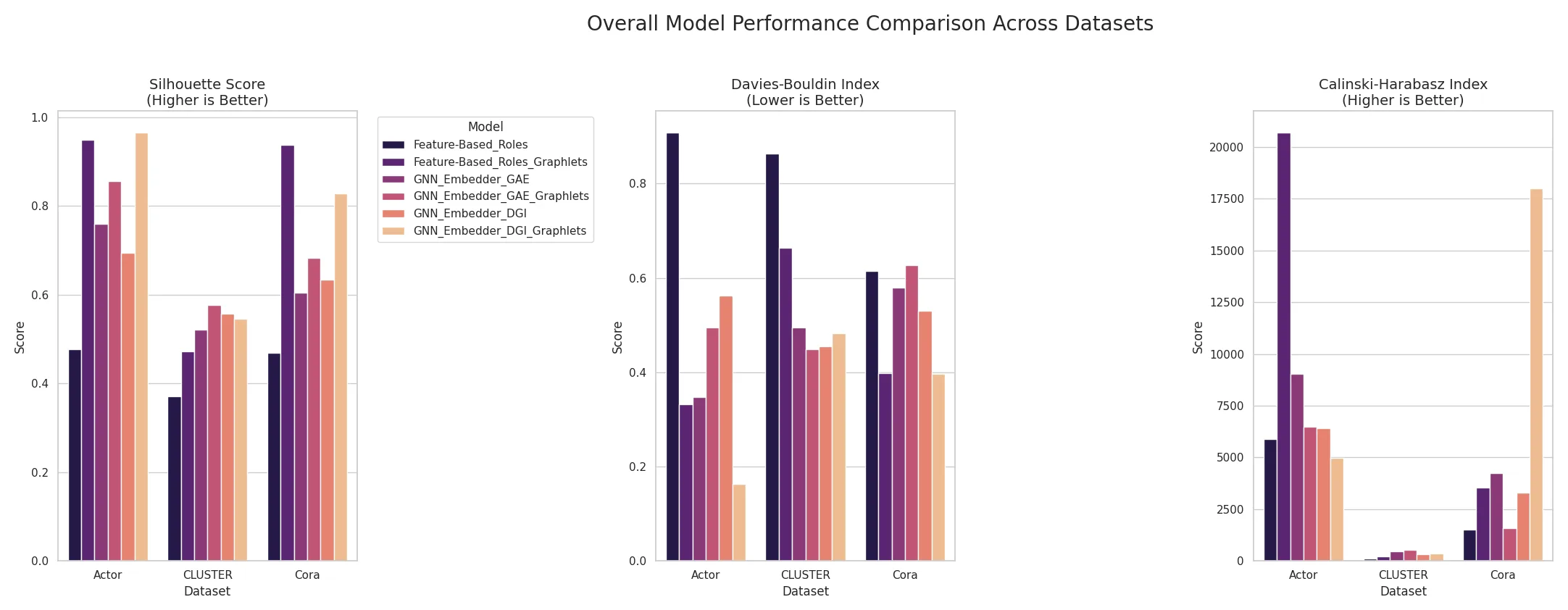 Bar charts of silhouette score, Davies-Bouldin index and Calinski-Harabasz index for six role-discovery models across Actor, CLUSTER and Cora