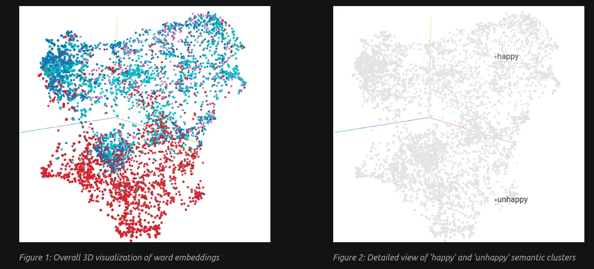 3D visualisation of Word2Vec embeddings
