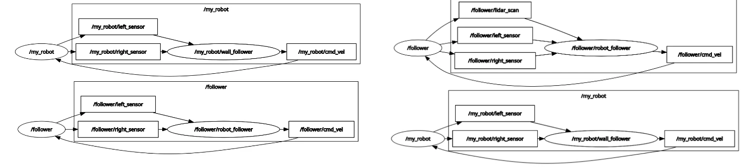 ROS2 rqt node graphs comparing the baseline architecture against the improved architecture