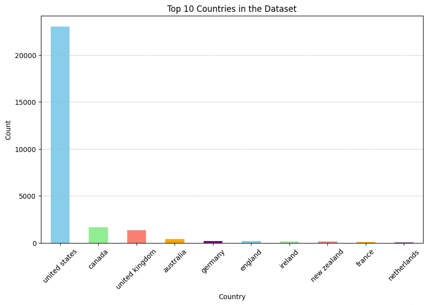 Bar chart showing the top 10 countries in the salary survey dataset, dominated by the United States