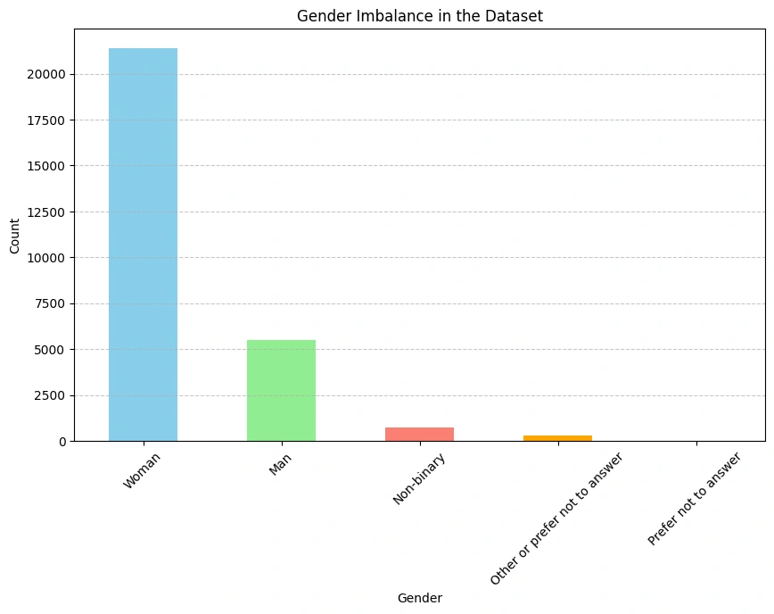 Bar chart showing gender distribution: 21,376 women versus 5,493 men