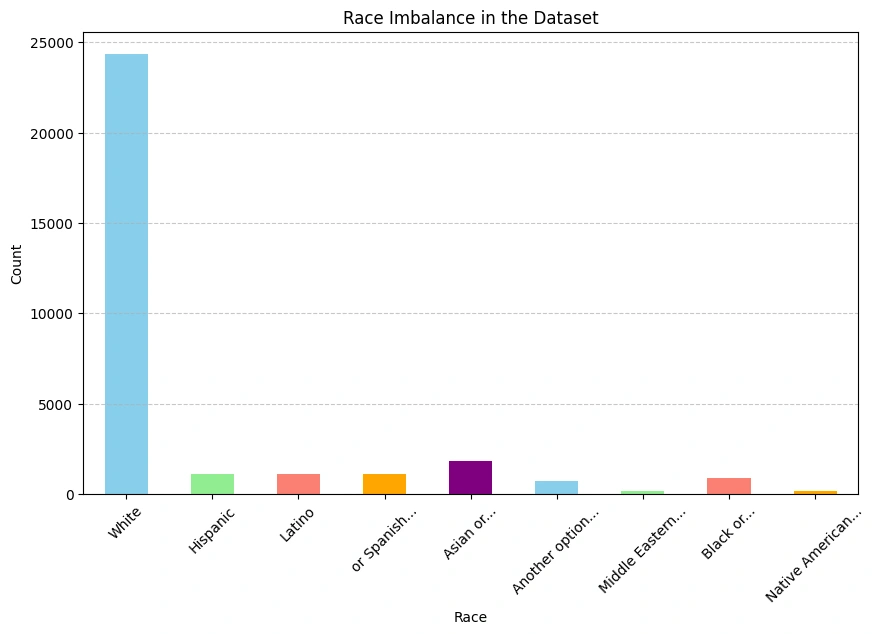 Bar chart of racial representation: White individuals dominate with over 24,000 mentions